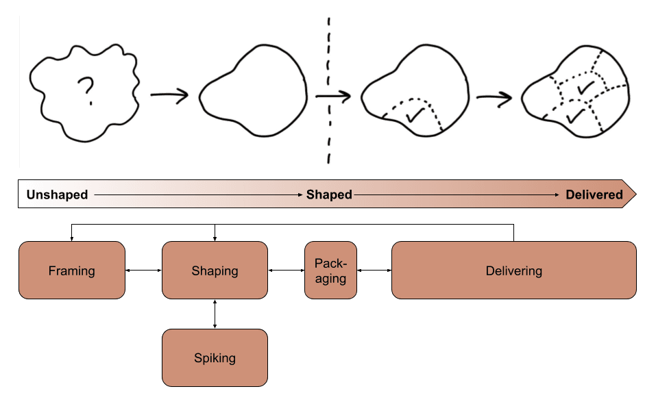 Shape Up Implementation project screenshot